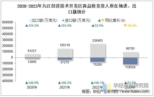 2020-2023年九江经济技术开发区商品收发货人所在地进、出口额统计