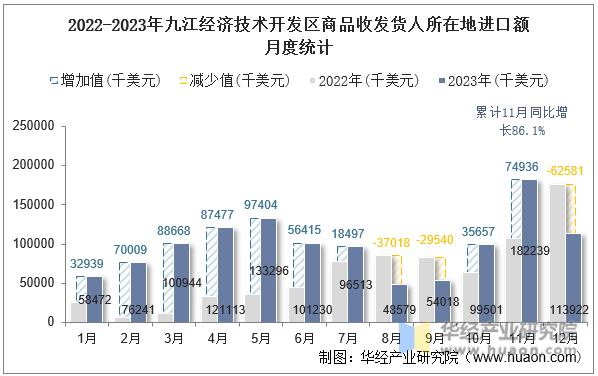 2022-2023年九江经济技术开发区商品收发货人所在地进口额月度统计