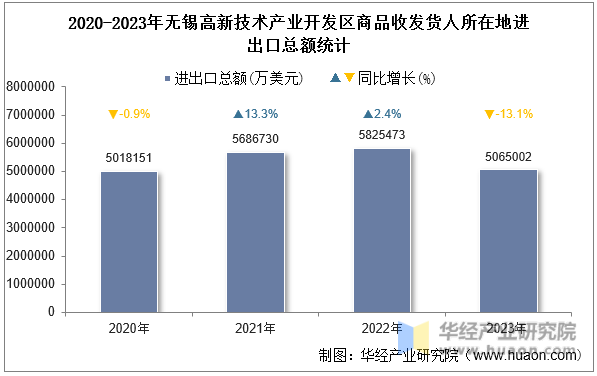 2020-2023年无锡高新技术产业开发区商品收发货人所在地进出口总额统计