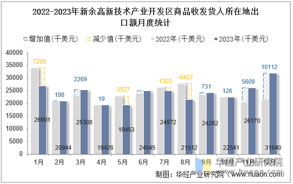 2022-2023年新余高新技术产业开发区商品收发货人所在地出口额月度统计