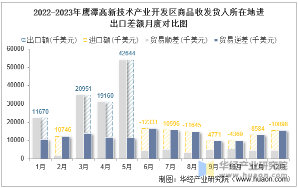 2022-2023年鹰潭高新技术产业开发区商品收发货人所在地进出口差额月度对比图