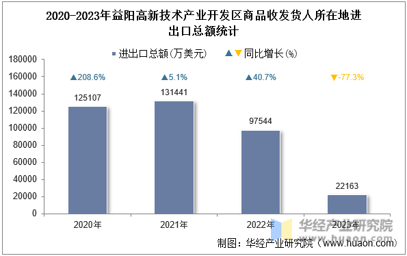 2020-2023年益阳高新技术产业开发区商品收发货人所在地进出口总额统计