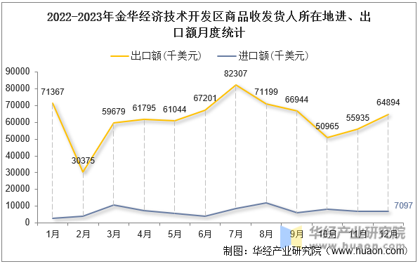 2022-2023年金华经济技术开发区商品收发货人所在地进、出口额月度统计