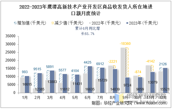 2022-2023年鹰潭高新技术产业开发区商品收发货人所在地进口额月度统计