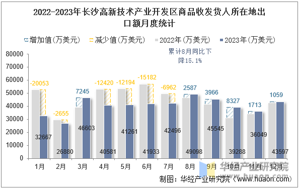 2022-2023年长沙高新技术产业开发区商品收发货人所在地出口额月度统计