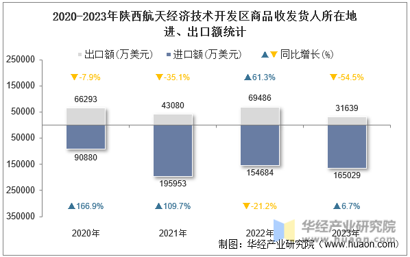 2020-2023年陕西航天经济技术开发区商品收发货人所在地进、出口额统计