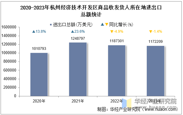 2020-2023年杭州经济技术开发区商品收发货人所在地进出口总额统计