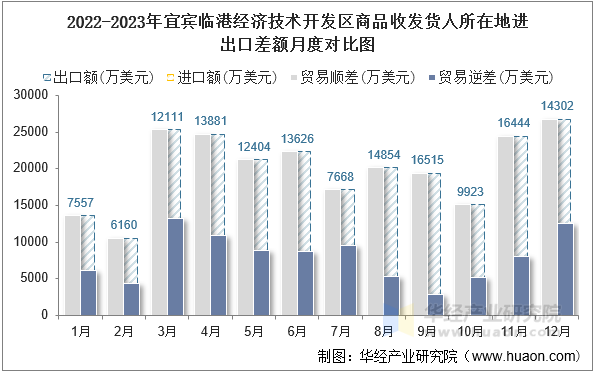 2022-2023年宜宾临港经济技术开发区商品收发货人所在地进出口差额月度对比图