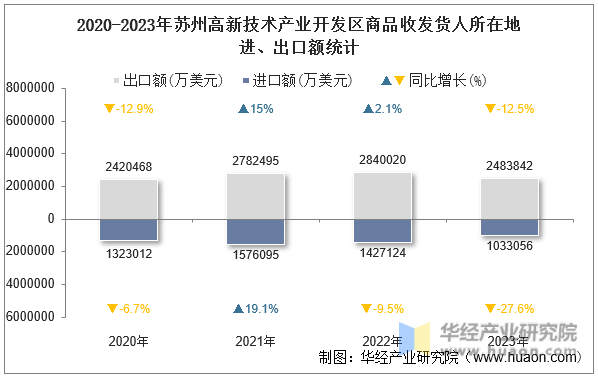 2020-2023年苏州高新技术产业开发区商品收发货人所在地进、出口额统计