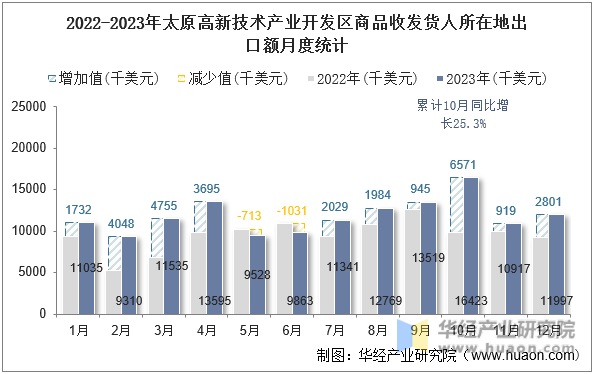 2022-2023年太原高新技术产业开发区商品收发货人所在地出口额月度统计