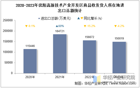 2020-2023年沈阳高新技术产业开发区商品收发货人所在地进出口总额统计