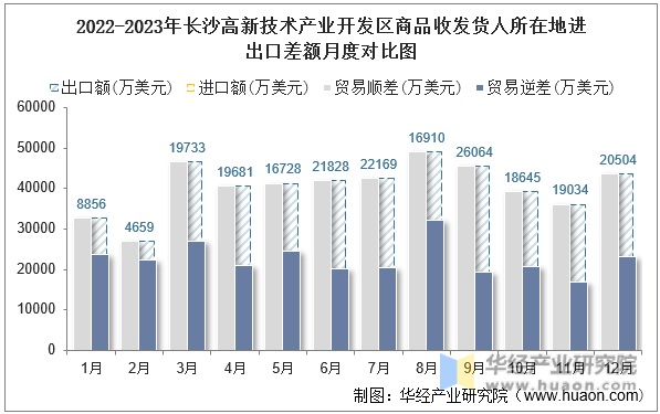 2022-2023年长沙高新技术产业开发区商品收发货人所在地进出口差额月度对比图