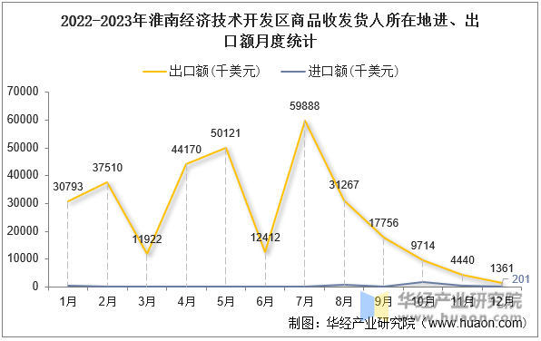 2022-2023年淮南经济技术开发区商品收发货人所在地进、出口额月度统计