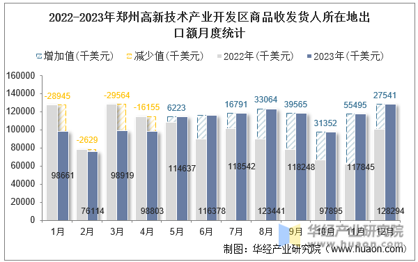 2022-2023年郑州高新技术产业开发区商品收发货人所在地出口额月度统计