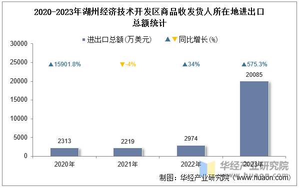 2020-2023年湖州经济技术开发区商品收发货人所在地进出口总额统计