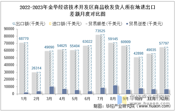 2022-2023年金华经济技术开发区商品收发货人所在地进出口差额月度对比图