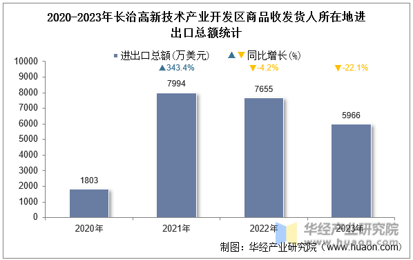 2020-2023年长治高新技术产业开发区商品收发货人所在地进出口总额统计