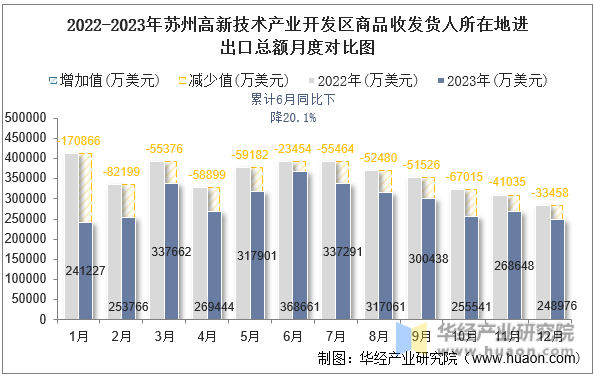 2022-2023年苏州高新技术产业开发区商品收发货人所在地进出口总额月度对比图