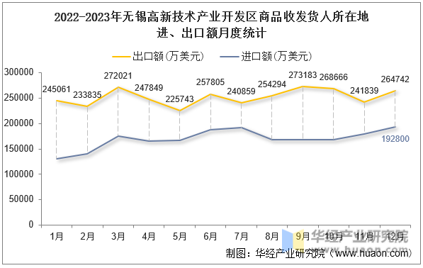 2022-2023年无锡高新技术产业开发区商品收发货人所在地进、出口额月度统计