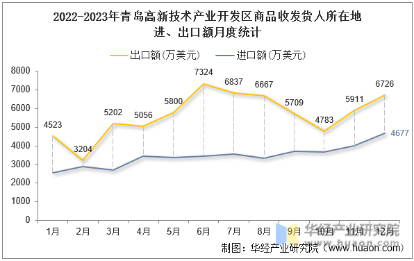 2022-2023年青岛高新技术产业开发区商品收发货人所在地进、出口额月度统计