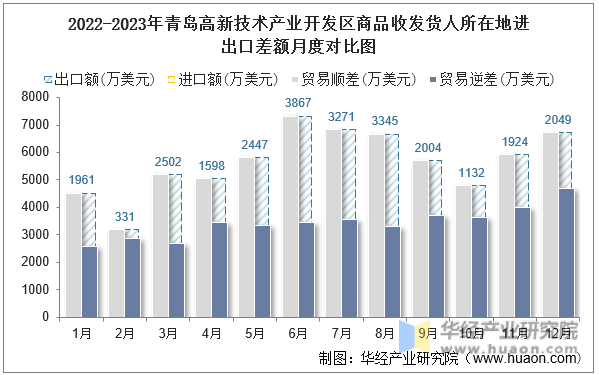 2022-2023年青岛高新技术产业开发区商品收发货人所在地进出口差额月度对比图