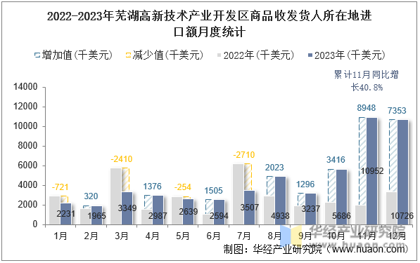 2022-2023年芜湖高新技术产业开发区商品收发货人所在地进口额月度统计