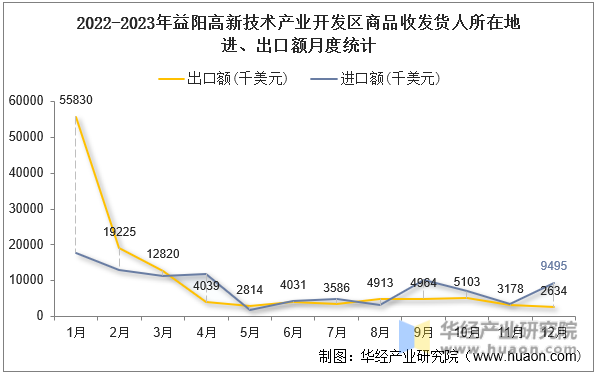 2022-2023年益阳高新技术产业开发区商品收发货人所在地进、出口额月度统计