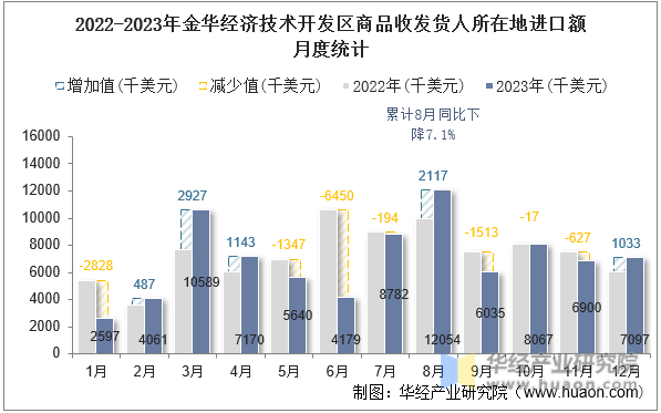 2022-2023年金华经济技术开发区商品收发货人所在地进口额月度统计