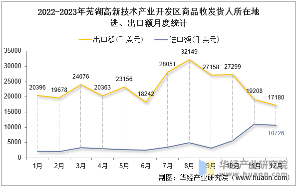 2022-2023年芜湖高新技术产业开发区商品收发货人所在地进、出口额月度统计