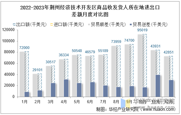 2022-2023年荆州经济技术开发区商品收发货人所在地进出口差额月度对比图