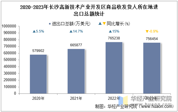 2020-2023年长沙高新技术产业开发区商品收发货人所在地进出口总额统计