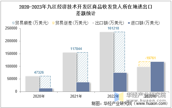 2020-2023年九江经济技术开发区商品收发货人所在地进出口差额统计