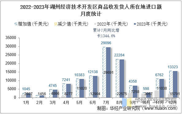 2022-2023年湖州经济技术开发区商品收发货人所在地进口额月度统计