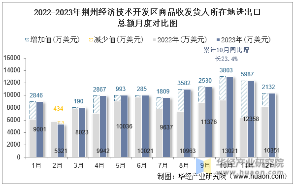 2022-2023年荆州经济技术开发区商品收发货人所在地进出口总额月度对比图