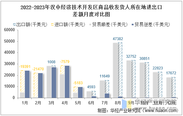 2022-2023年汉中经济技术开发区商品收发货人所在地进出口差额月度对比图