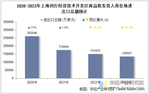 2020-2023年上海闵行经济技术开发区商品收发货人所在地进出口总额统计