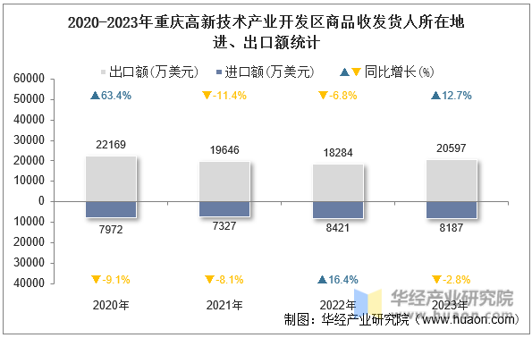 2020-2023年重庆高新技术产业开发区商品收发货人所在地进、出口额统计