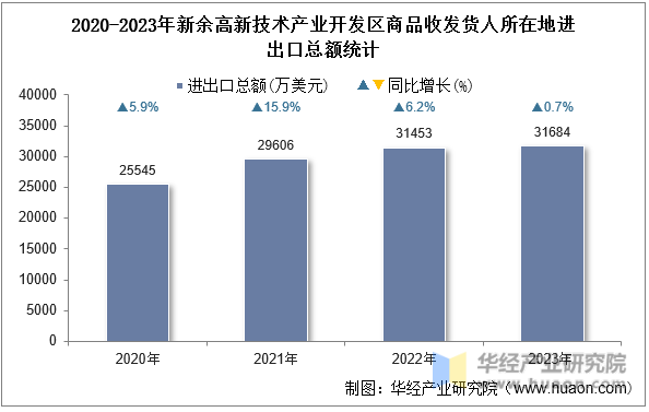 2020-2023年新余高新技术产业开发区商品收发货人所在地进出口总额统计