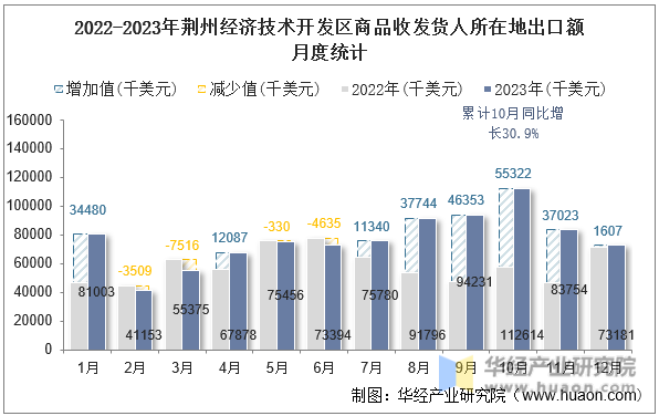 2022-2023年荆州经济技术开发区商品收发货人所在地出口额月度统计