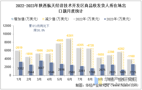 2022-2023年陕西航天经济技术开发区商品收发货人所在地出口额月度统计