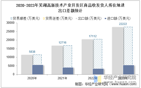 2020-2023年芜湖高新技术产业开发区商品收发货人所在地进出口差额统计