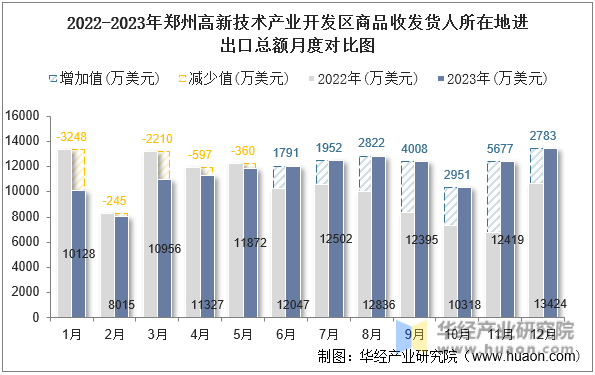 2022-2023年郑州高新技术产业开发区商品收发货人所在地进出口总额月度对比图