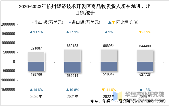 2020-2023年杭州经济技术开发区商品收发货人所在地进、出口额统计