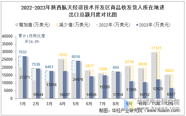 2022-2023年陕西航天经济技术开发区商品收发货人所在地进出口总额月度对比图