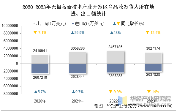 2020-2023年无锡高新技术产业开发区商品收发货人所在地进、出口额统计