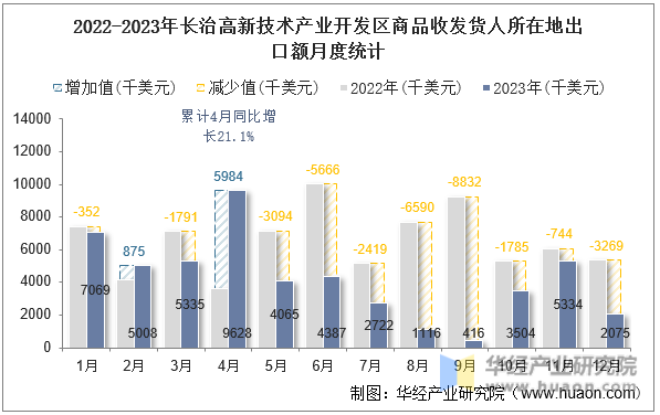 2022-2023年长治高新技术产业开发区商品收发货人所在地出口额月度统计