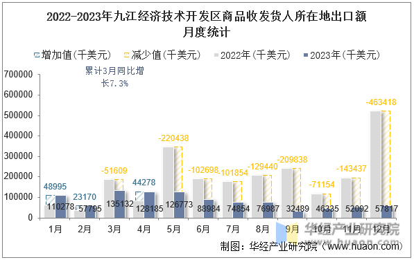 2022-2023年九江经济技术开发区商品收发货人所在地出口额月度统计