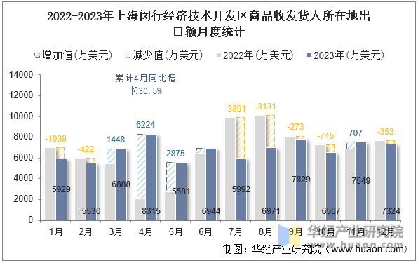 2022-2023年上海闵行经济技术开发区商品收发货人所在地出口额月度统计