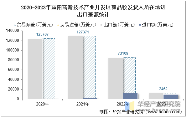 2020-2023年益阳高新技术产业开发区商品收发货人所在地进出口差额统计