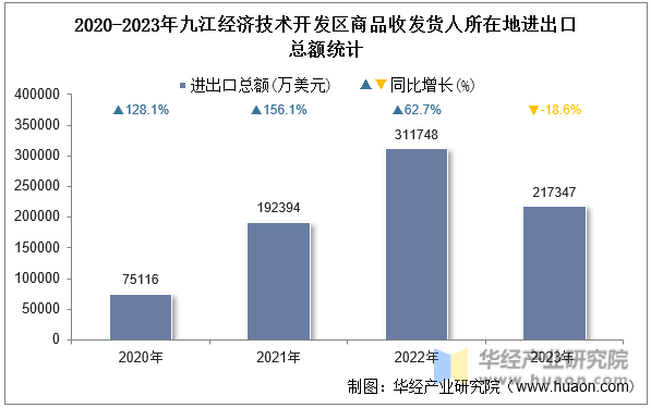 2020-2023年九江经济技术开发区商品收发货人所在地进出口总额统计